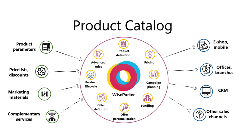 Product information management (PIM) WisePorter