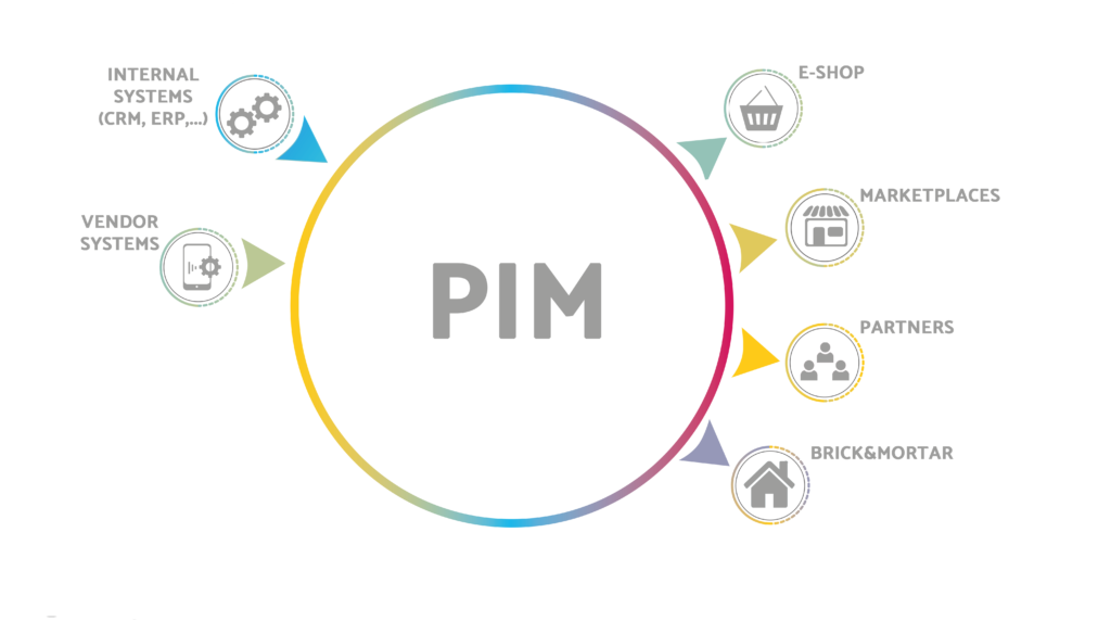 The difference between PIM and ERP