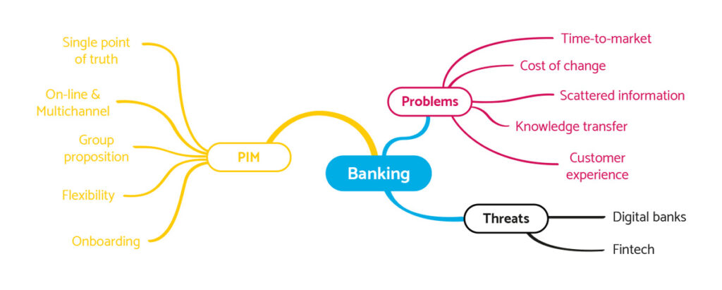 PIM banking