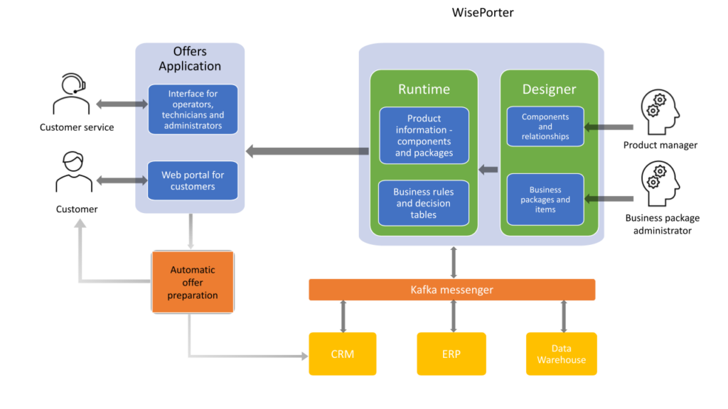 Application for offer automation with WisePorter